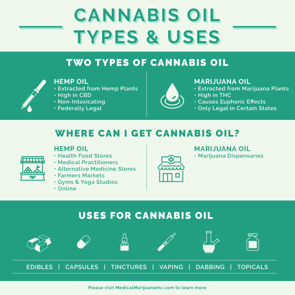 Cannabis oil uses